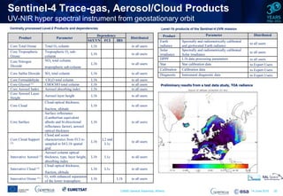 CAMS General Assembly, Athens 14 June 2016 20
Sentinel-4 Trace-gas, Aerosol/Cloud Products
UV-NIR hyper spectral instrument from geostationary orbit
Preliminary results from a test data study, TOA radiance
Product Parameter Distributed
Earth
radiance
Spectrally and radiometrically calibrated
and geolocated Earth radiance
to all users
Solar
irradiance
Spectrally and radiometrically calibrated
Solar irradiance
to all users
DPPF L1b data processing parameters to all users
Star Star calibration data to Expert Users
Calibration Calibration data to Expert Users
Diagnostic Instrument diagnostic data to Expert Users
Level-1b products of the Sentinel-4 UVN mission
Product Parameter
Dependency
Distributed
S4/UVN FCI IRS
Core Total Ozone Total O3 column L1b to all users
Core Tropospheric
Ozone
Tropospheric O3 sub-
column
L1b to all users
Core Nitrogen
Dioxide
NO2 total column,
tropospheric sub-column
L1b to all users
Core Sulfur Dioxide SO2 total column L1b to all users
Core Formaldehyde CH2O total column L1b to all users
Core Glyoxal (1) CHOCHO total column L1b to all users
Core Aerosol Index Aerosol absorbing index L1b to all users
Core Aerosol Layer
Height
Aerosol layer height L1b to all users
Core Cloud
Cloud optical thickness,
fraction, altitude
L1b to all users
Core Surface
Surface reflectance
(Lambertian equivalent
albedo and bi-directional
reflectance factor), aerosol
optical thickness
L1b to all users
Core Cloud Support
(2)
Cloud and scene
characteristics from FCI re-
sampled to S4 L1b spatial
grid
L1b
L2 and
L1c
to all users
Innovative Aerosol (1)
Aerosol column optical
thickness, type, layer height,
absorbing index
L1b L1c to all users
Innovative Cloud (1)
Cloud optical thickness,
fraction, altitude
L1b L1c to all users
Innovative Ozone (1) O3 with enhanced separation
of the lower troposphere
L1b L1b to all users
Centrally processed Level-2 Products and dependencies
 
