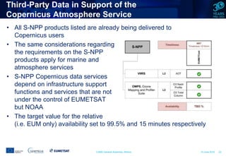 CAMS General Assembly, Athens 14 June 2016 23
Third-Party Data in Support of the
Copernicus Atmosphere Service
• All S-NPP products listed are already being delivered to
Copernicus users
• The same considerations regarding
the requirements on the S-NPP
products apply for marine and
atmosphere services
• S-NPP Copernicus data services
depend on infrastructure support
functions and services that are not
under the control of EUMETSAT
but NOAA
• The target value for the relative
(i.e. EUM only) availability set to 99.5% and 15 minutes respectively
 