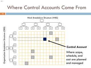 Where Control Accounts Come From
12
Work Breakdown Structure (WBS)
OrganizationBreakdownStructure(OBS)
1 2 3 4 5 6 7 8
ABC...