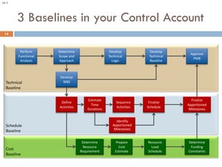 3 Baselines in your Control Account
14
Cost
Baseline
Schedule
Baseline
Technical
Baseline
Perform
Functional
Analysis
Dete...