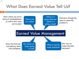 What Does Earned Value Tell Us?
Know where you are in
terms of accomplishment
as well as how much
you’ve spent
Know the fi...