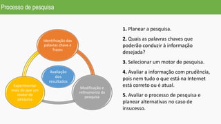Avaliação
dos
resultados
Identificação das
palavras chave e
frases
Modificação e
refinamento da
pesquisa
Experimentar
mais do que um
motor de
pesquisa
Processo de pesquisa
1. Planear a pesquisa.
2. Quais as palavras chaves que
poderão conduzir à informação
desejada?
3. Selecionar um motor de pesquisa.
4. Avaliar a informação com prudência,
pois nem tudo o que está na Internet
está correto ou é atual.
5. Avaliar o processo de pesquisa e
planear alternativas no caso de
insucesso.
 