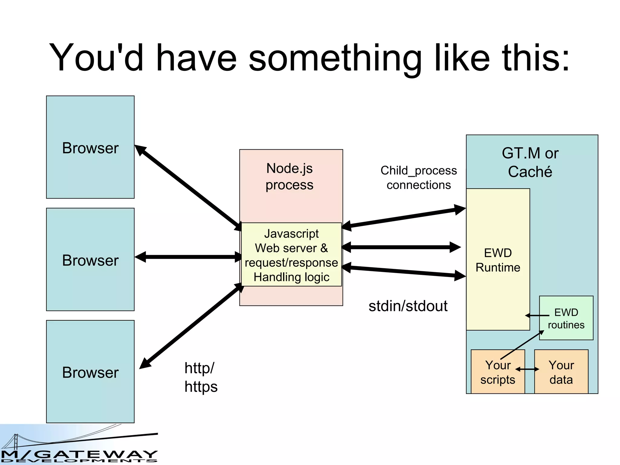 You&#x27;d have something like this: Browser Browser Browser Cach é http/ https WebLink interface Cach é CSP interface Child_process connections EWD Runtime Your scripts Your data EWD routines Node.js process Javascript Web server &amp; request/response Handling logic stdin/stdout GT.M or Cach é 