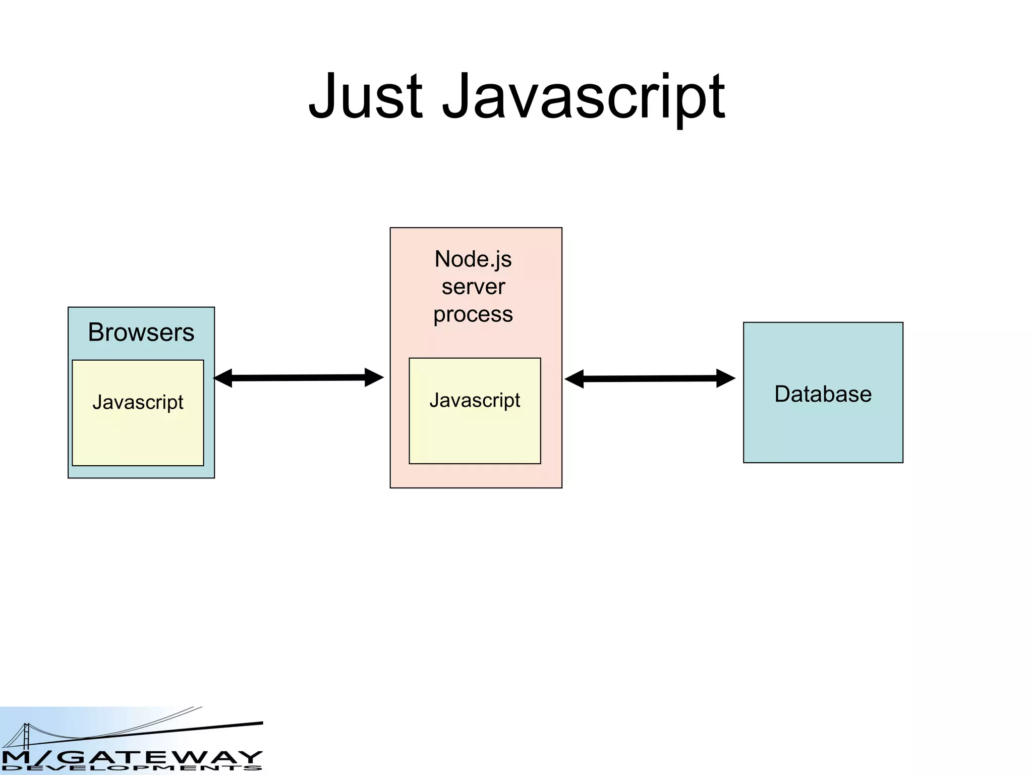 Just Javascript Browsers Node.js server process Javascript Javascript Database 