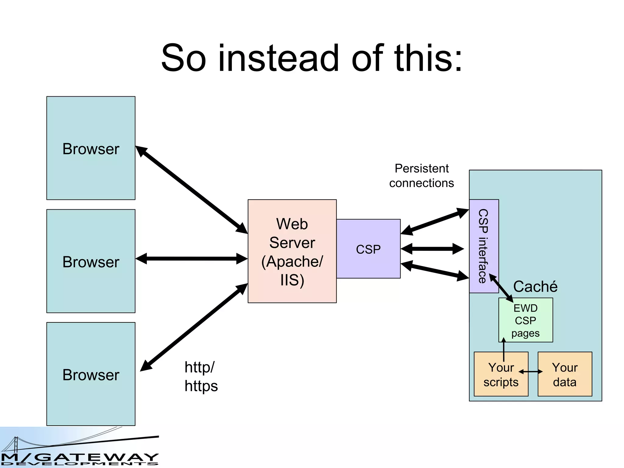 So instead of this: http/ https Persistent connections Browser Browser Browser Web Server (Apache/ IIS) CSP Caché CSP interface Caché CSP interface Your scripts Your data EWD CSP pages 