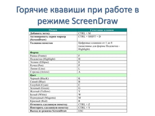 Горячие квавиши при работе в
режиме ScreenDraw
 