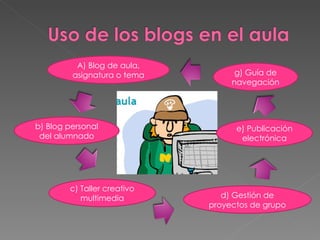 g) Guía de navegación e) Publicación electrónica d) Gestión de proyectos de grupo c) Taller creativo multimedia b) Blog personal del alumnado A) Blog de aula, asignatura o tema 