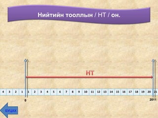 2011 БУЦАХ Нийтийн тооллын  / НТ /  он . 4 3 2 1 1 2 3 4 5 6 7 8 9 10 11 12 13 14 15 16 17 18 19 20 21 