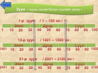 БУЦАХ Зуун   / зууны эхний болон сүүлийн хагас / 