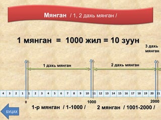 1000 2000 1 дэхь мянган 2 дахь мянган 1 мянган  =  1000 жил  = 10  зуун   1-р мянган  / 1-1000 / 2  мянган  / 1 001 - 2 000 / БУЦАХ 3 дахь  мянган Мянган  / 1, 2 дахь мянган / 4 3 2 1 1 2 3 4 5 6 7 8 9 10 11 12 13 14 15 16 17 18 19 20 21 