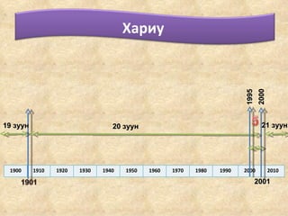 2001 20 зуун 21 зуун 19 зуун 1995 2000 Хариу  1900 1910 1920 1930 1940 1950 1960 1970 1980 1990 2000 2010 