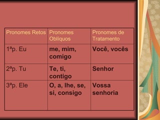 Vossa senhoria O, a, lhe, se, si, consigo 3ªp. Ele Senhor Te, ti, contigo 2ªp. Tu Você, vocês me, mim, comigo 1ªp. Eu Pronomes de Tratamento Pronomes Oblíquos Pronomes Retos 