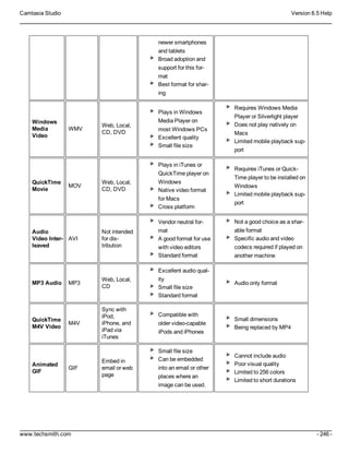 Camtasia Studio Version 8.5 Help
www.techsmith.com - 246 -
newer smartphones
and tablets
Broad adoption and
support for this for-
mat
Best format for shar-
ing
Windows
Media
Video
WMV
Web, Local,
CD, DVD
Plays in Windows
Media Player on
most Windows PCs
Excellent quality
Small file size
Requires Windows Media
Player or Silverlight player
Does not play natively on
Macs
Limited mobile playback sup-
port
QuickTime
Movie
MOV
Web, Local,
CD, DVD
Plays in iTunes or
QuickTime player on
Windows
Native video format
for Macs
Cross platform
Requires iTunes or Quick-
Time player to be installed on
Windows
Limited mobile playback sup-
port
Audio
Video Inter-
leaved
AVI
Not intended
for dis-
tribution
Vendor neutral for-
mat
A good format for use
with video editors
Standard format
Not a good choice as a shar-
able format
Specific audio and video
codecs required if played on
another machine
MP3 Audio MP3
Web, Local,
CD
Excellent audio qual-
ity
Small file size
Standard format
Audio only format
QuickTime
M4V Video
M4V
Sync with
iPod,
iPhone, and
iPad via
iTunes
Compatible with
older video-capable
iPods and iPhones
Small dimensions
Being replaced by MP4
Animated
GIF
GIF
Embed in
email or web
page
Small file size
Can be embedded
into an email or other
places where an
image can be used.
Cannot include audio
Poor visual quality
Limited to 256 colors
Limited to short durations
 