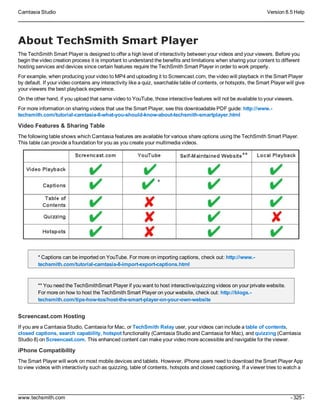 Camtasia Studio Version 8.5 Help
www.techsmith.com - 325 -
About TechSmith Smart Player
The TechSmith Smart Player is designed to offer a high level of interactivity between your videos and your viewers. Before you
begin the video creation process it is important to understand the benefits and limitations when sharing your content to different
hosting services and devices since certain features require the TechSmith Smart Player in order to work properly.
For example, when producing your video to MP4 and uploading it to Screencast.com, the video will playback in the Smart Player
by default. If your video contains any interactivity like a quiz, searchable table of contents, or hotspots, the Smart Player will give
your viewers the best playback experience.
On the other hand, if you upload that same video to YouTube, those interactive features will not be available to your viewers.
For more information on sharing videos that use the Smart Player, see this downloadable PDF guide: http://www.-
techsmith.com/tutorial-camtasia-8-what-you-should-know-about-techsmith-smartplayer.html
Video Features & Sharing Table
The following table shows which Camtasia features are available for various share options using the TechSmith Smart Player.
This table can provide a foundation for you as you create your multimedia videos.
* Captions can be imported on YouTube. For more on importing captions, check out: http://www.-
techsmith.com/tutorial-camtasia-8-import-export-captions.html
** You need the TechSmithSmart Player if you want to host interactive/quizzing videos on your private website.
For more on how to host the TechSmith Smart Player on your website, check out: http://blogs.-
techsmith.com/tips-how-tos/host-the-smart-player-on-your-own-website
Screencast.com Hosting
If you are a Camtasia Studio, Camtasia for Mac, or TechSmith Relay user, your videos can include a table of contents,
closed captions, search capability, hotspot functionality (Camtasia Studio and Camtasia for Mac), and quizzing (Camtasia
Studio 8) on Screencast.com. This enhanced content can make your video more accessible and navigable for the viewer.
iPhone Compatibility
The Smart Player will work on most mobile devices and tablets. However, iPhone users need to download the Smart Player App
to view videos with interactivity such as quizzing, table of contents, hotspots and closed captioning. If a viewer tries to watch a
 