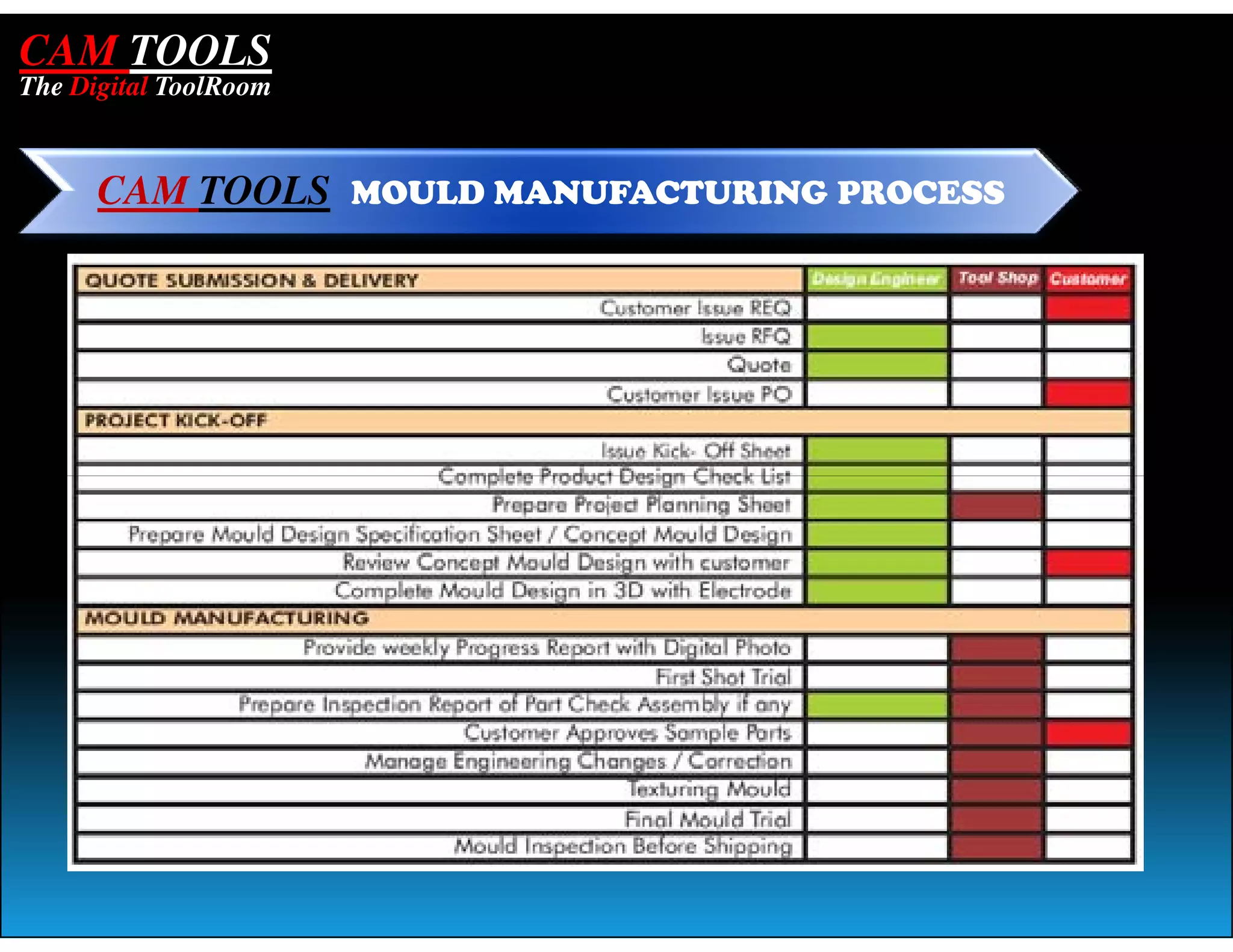 CAM TOOLS
The Digital ToolRoom


      CAM TOOLS MOULD MANUFACTURING PROCESS
 