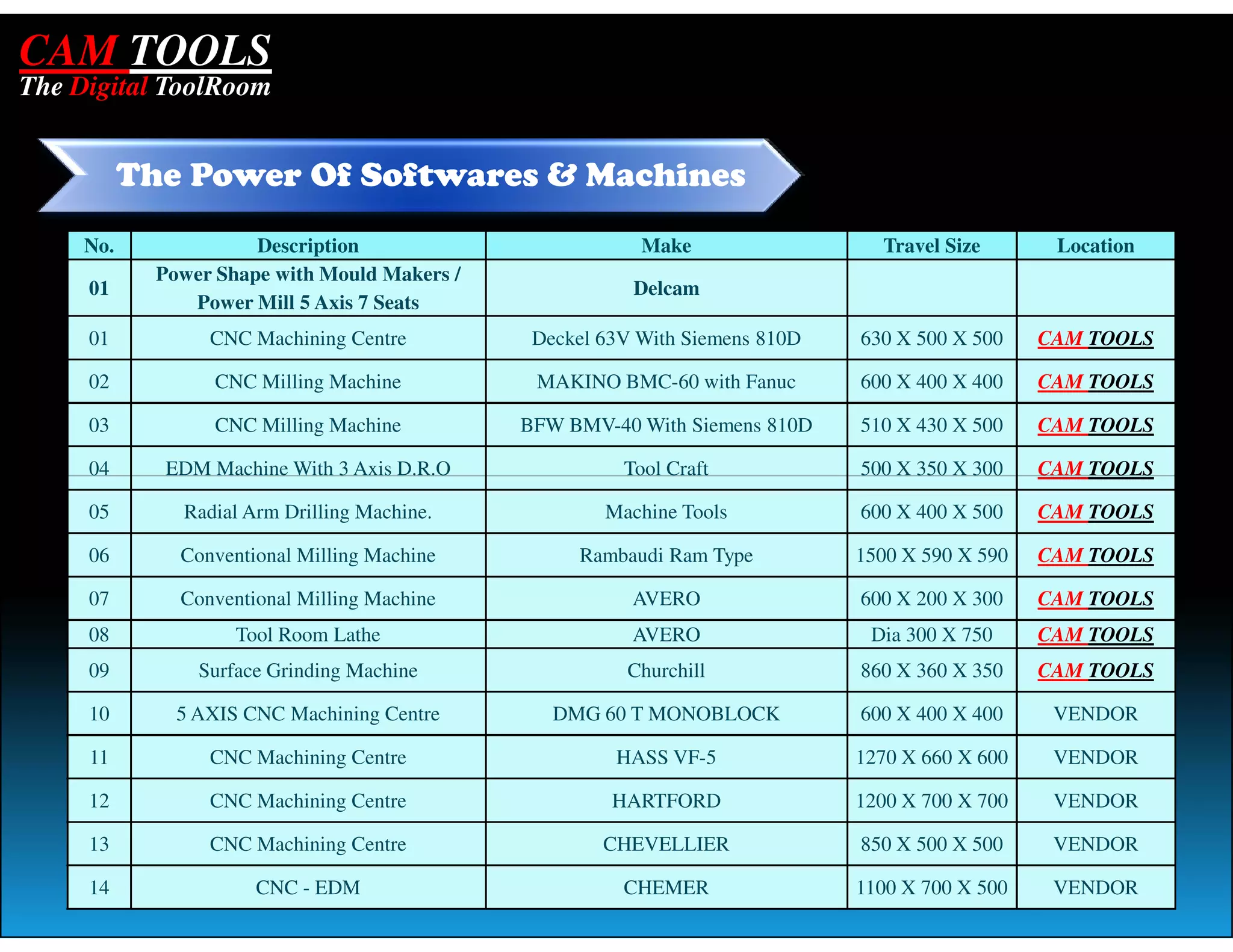 CAM TOOLS
The Digital ToolRoom


           The Power Of Softwares & Machines
     No.               Description                         Make                  Travel Size       Location
             Power Shape with Mould Makers /
     01                                                   Delcam
                Power Mill 5 Axis 7 Seats
     01           CNC Machining Centre          Deckel 63V With Siemens 810D   630 X 500 X 500    CAM TOOLS

     02            CNC Milling Machine          MAKINO BMC-60 with Fanuc       600 X 400 X 400    CAM TOOLS

     03            CNC Milling Machine         BFW BMV-40 With Siemens 810D    510 X 430 X 500    CAM TOOLS

     04       EDM Machine With 3 Axis D.R.O              Tool Craft            500 X 350 X 300    CAM TOOLS

     05        Radial Arm Drilling Machine.            Machine Tools           600 X 400 X 500    CAM TOOLS

     06        Conventional Milling Machine         Rambaudi Ram Type          1500 X 590 X 590   CAM TOOLS

     07        Conventional Milling Machine               AVERO                600 X 200 X 300    CAM TOOLS
     08              Tool Room Lathe                      AVERO                 Dia 300 X 750     CAM TOOLS
     09          Surface Grinding Machine                Churchill             860 X 360 X 350    CAM TOOLS

     10        5 AXIS CNC Machining Centre        DMG 60 T MONOBLOCK           600 X 400 X 400     VENDOR

     11           CNC Machining Centre                  HASS VF-5              1270 X 660 X 600    VENDOR

     12           CNC Machining Centre                  HARTFORD               1200 X 700 X 700    VENDOR

     13           CNC Machining Centre                 CHEVELLIER              850 X 500 X 500     VENDOR

     14                CNC - EDM                         CHEMER                1100 X 700 X 500    VENDOR
 