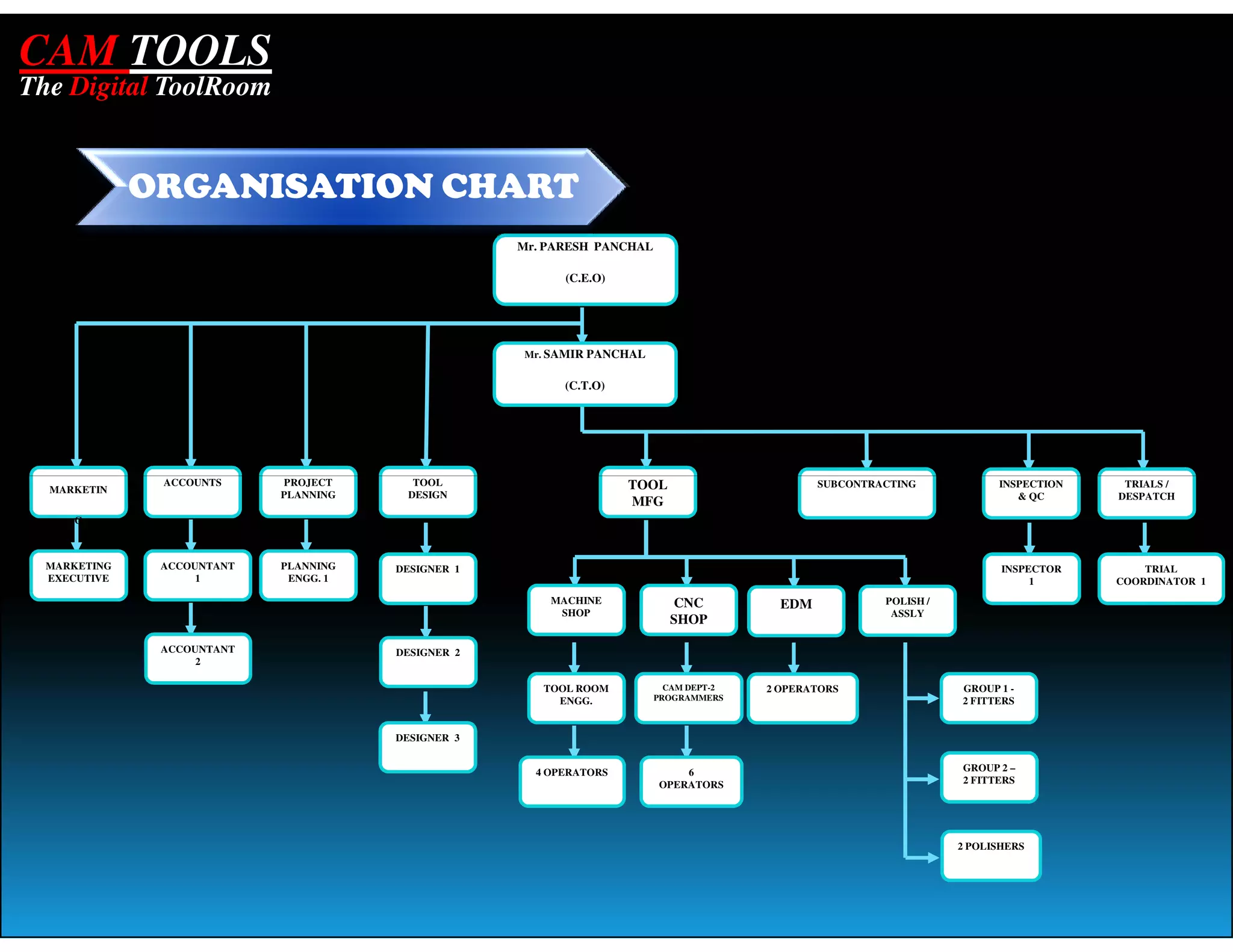CAM TOOLS
The Digital ToolRoom


              ORGANISATION CHART
                                                    Mr. PARESH PANCHAL

                                                          (C.E.O)




                                                    Mr. SAMIR PANCHAL


                                                          (C.T.O)




               ACCOUNTS     PROJECT      TOOL                       TOOL                        SUBCONTRACTING            INSPECTION    TRIALS /
  MARKETIN
                            PLANNING    DESIGN                                                                               & QC      DESPATCH
                                                                    MFG
     G



  MARKETING    ACCOUNTANT   PLANNING   DESIGNER 1                                                                          INSPECTOR       TRIAL
  EXECUTIVE         1        ENGG. 1                                                                                            1      COORDINATOR 1
                                                        MACHINE            CNC            EDM            POLISH /
                                                         SHOP                                             ASSLY
                                                                           SHOP

               ACCOUNTANT              DESIGNER 2
                    2

                                                       TOOL ROOM           CAM DEPT-2   2 OPERATORS                 GROUP 1 -
                                                         ENGG.           PROGRAMMERS                                2 FITTERS


                                       DESIGNER 3


                                                      4 OPERATORS            6                                      GROUP 2 –
                                                                         OPERATORS                                  2 FITTERS




                                                                                                                    2 POLISHERS
 