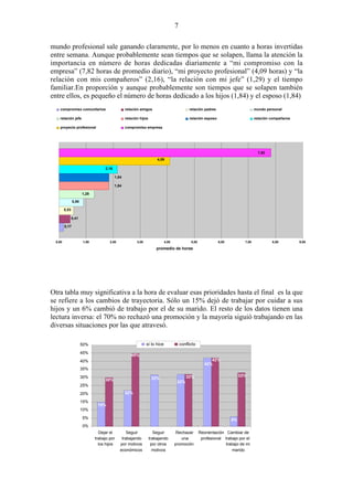 7
mundo profesional sale ganando claramente, por lo menos en cuanto a horas invertidas
entre semana. Aunque probablemente sean tiempos que se solapen, llama la atención la
importancia en número de horas dedicadas diariamente a “mi compromiso con la
empresa” (7,82 horas de promedio diario), “mi proyecto profesional” (4,09 horas) y “la
relación con mis compañeros” (2,16), “la relación con mi jefe” (1,29) y el tiempo
familiar.En proporción y aunque probablemente son tiempos que se solapen también
entre ellos, es pequeño el número de horas dedicado a los hijos (1,84) y el esposo (1,84)
Otra tabla muy significativa a la hora de evaluar esas prioridades hasta el final es la que
se refiere a los cambios de trayectoria. Sólo un 15% dejó de trabajar por cuidar a sus
hijos y un 6% cambió de trabajo por el de su marido. El resto de los datos tienen una
lectura inversa: el 70% no rechazó una promoción y la mayoría siguió trabajando en las
diversas situaciones por las que atravesó.
0,17
0,41
0,53
0,90
1,29
1,84
1,84
2,16
4,09
7,82
0,00 1,00 2,00 3,00 4,00 5,00 6,00 7,00 8,00 9,00
promedio de horas
compromiso comunitarios relación amigos relación padres mundo personal
relación jefe relación hijos relación esposo relación compañeros
proyecto profesional compromiso empresa
42%
32%
15%
22%
32%
6%
42%
30%
45%
32% 33%
0%
5%
10%
15%
20%
25%
30%
35%
40%
45%
50%
Dejar el
trabajo por
los hijos
Seguir
trabajando
por motivos
económicos
Seguir
trabajando
por otros
motivos
Rechazar
una
promoción
Reorientación
profesional
Cambiar de
trabajo por el
trabajo de mi
marido
sí lo hice conflicto
 
