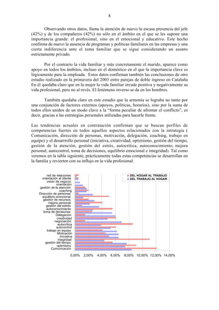 8
Observando otros datos, llama la atención de nuevo la escasa presencia del jefe
(42%) y de los compañeros (42%) no sólo en el ámbito en el que se les supone una
importancia grande: el profesional, sino en el emocional y educativo. Este hecho
confirma de nuevo la ausencia de programas y políticas familiares en las empresas y una
cierta indiferencia ante el tema familiar que se sigue considerando un asunto
estrictamente privado.
Por el contrario la vida familiar y más concretamente el marido, aparece como
apoyo en todos los ámbitos, incluso en el doméstico en el que la importancia clave es
lógicamente para la empleada. Estos datos confirman también las conclusiones de otro
estudio realizado en la primavera del 2003 entre parejas de doble ingreso en Cataluña
En él quedaba claro que en la mujer la vida familiar invade positiva y negativamente su
vida profesional, pero no al revés. El fenómeno inverso se da en los hombres.
También quedaba claro en este estudio que la armonía se lograba no tanto por
una conjunción de factores externos (apoyos, políticas, horarios), sino por la suma de
todos ellos unidos de un modo clave a la “forma peculiar de afrontar el conflicto”, es
decir, gracias a las estrategias personales utilizadas para hacerle frente.
Las tendencias actuales en contratación confirman que se buscan perfiles de
competencias fuertes en todos aquellos aspectos relacionados con la intrategia (
Comunicación, dirección de personas, motivación, delegación, coaching, trabajo en
equipo) y el desarrrollo personal (iniciativa, creatividad, optimismo, gestión del tiempo,
gestión de la atención, gestión del estrés, autocrítica, autoconocimiento, mejora
personal, autocontrol, toma de decisiones, equilibrio emocional e integridad). Tal como
veremos en la tabla siguiente, prácticamente todas estas competencias se desarrollan en
la familia y revierten con su influjo en la vida profesional.
0,00% 2,00% 4,00% 6,00% 8,00% 10,00% 12,00% 14,00%
Comunicación
optimismo
gestión del tiempo
integridad
Iniciativa
Motivación
trabajo en equipo
autocontrol
autocrítica
negociación
creatividad
Delegación
toma de decisiones
autoconocimiento
gestión del estrés
mejora personal
gestión de recursos
equilibrio emocional
Dirección de personas
coaching
gestión de la atención
orientación
visión de negocio
orientación al cliente
red de relaciones DEL HOGAR AL TRABAJO
DEL TRABAJO AL HOGAR
 