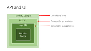 Tasklist / Cockpit
REST API
Java API
API and UI
Decision
Engine
Consumed by Java applications
Consumed by any application
Consumed by users
 