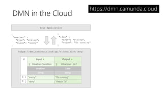 DMN in the Cloud
https://dmn.camunda.cloud/api/v1/decision/{key}
Your Application
{
"weather" :
"type": "string",
"value": "sunny"
}
{
"idea" :
"type": "string",
"value": "Go running"
}
https://dmn.camunda.cloud
 