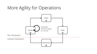 More Agility for Operations
Changing
decision tables
at runtime
Non-Developers
Software Developers
 