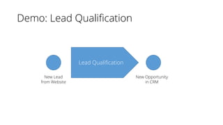 Demo: Lead Qualification
Lead Qualification
New Lead
from Website
New Opportunity
in CRM
 