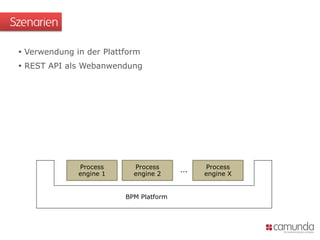  Verwendung in der Plattform
 REST API als Webanwendung
Szenarien
Process
engine 1
Process
engine 2
Process
engine X
…
BPM Platform
 