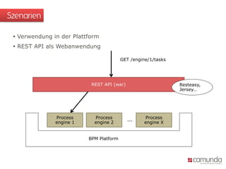 Szenarien
 Verwendung in der Plattform
 REST API als Webanwendung
REST API (war)
GET /engine/1/tasks
Resteasy,
Jersey…
Process
engine 1
Process
engine 2
Process
engine X
…
BPM Platform
 