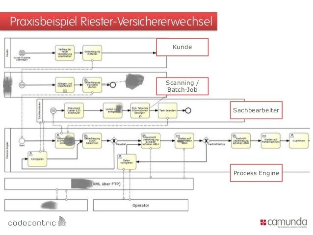 Ein kompletter Bestellprozess mit Mule und camunda