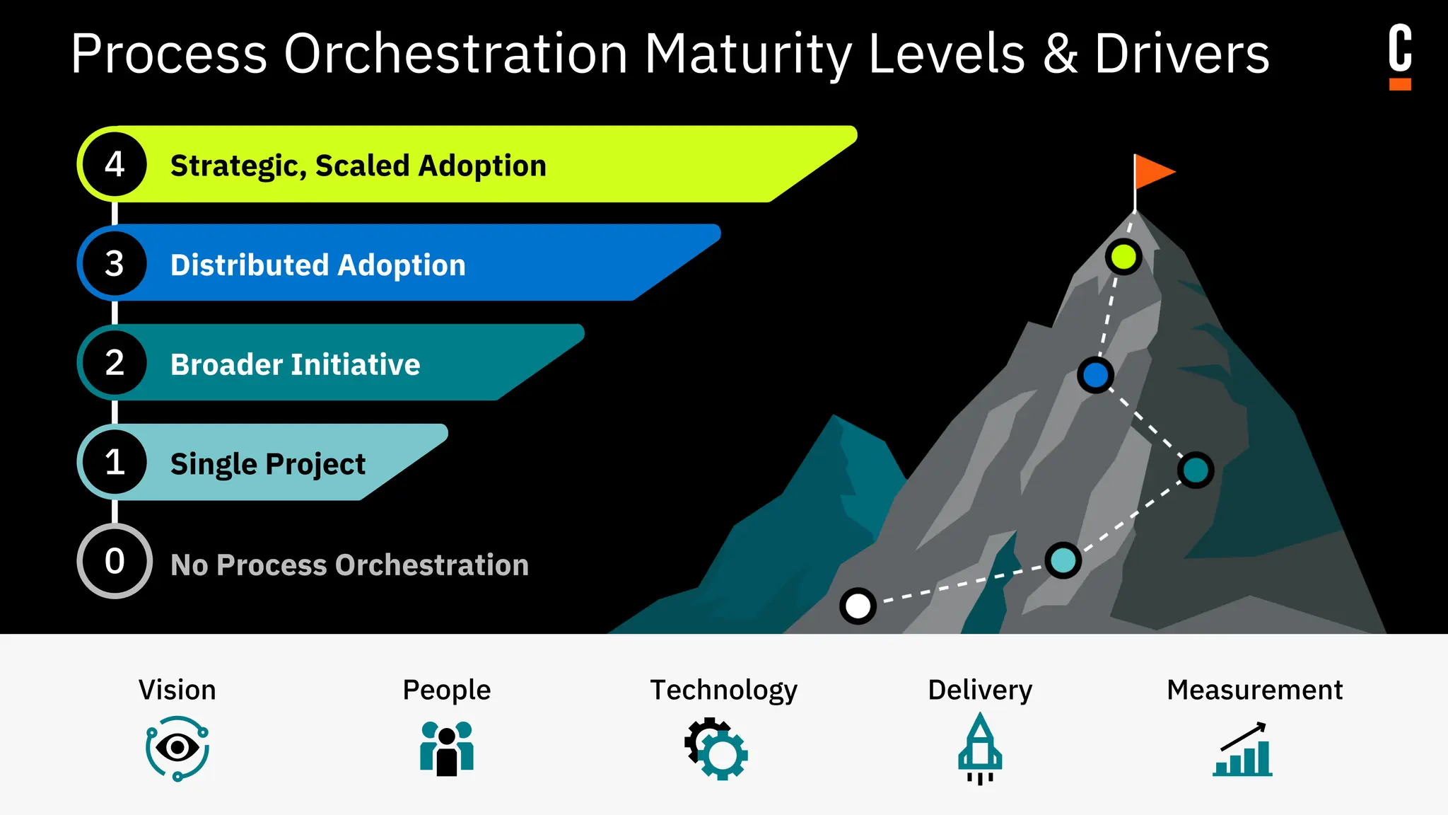 Process Orchestration Maturity Levels & Drivers
Strategic, Scaled Adoption
Distributed Adoption
Broader Initiative
Single Project
No Process Orchestration
4
3
2
1
0
Vision People Measurement
Technology Delivery
 