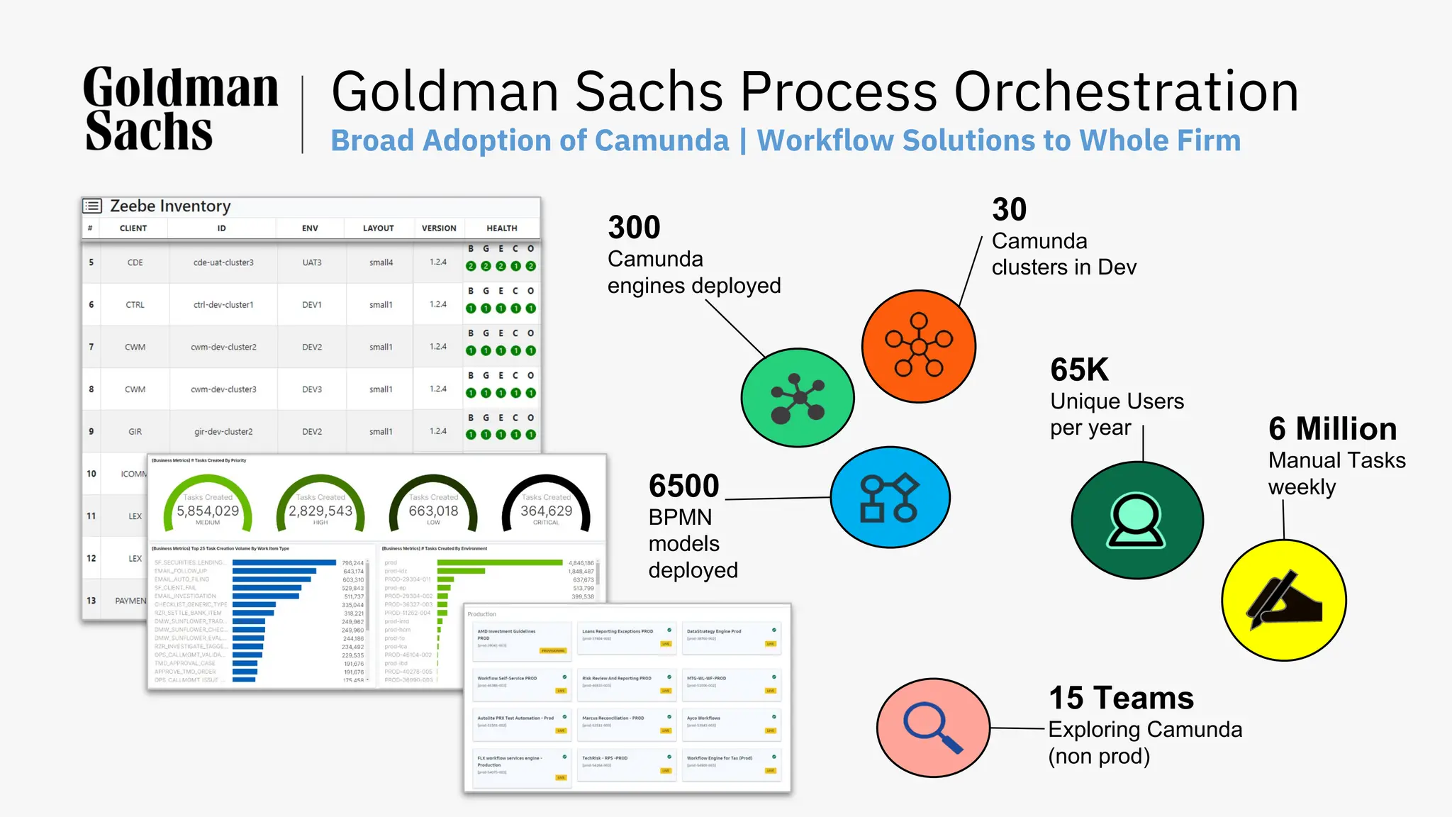 Goldman Sachs Process Orchestration
Broad Adoption of Camunda | Workflow Solutions to Whole Firm
300
Camunda
engines deployed
6500
BPMN
models
deployed
30
Camunda
clusters in Dev
6 Million
Manual Tasks
weekly
65K
Unique Users
per year
15 Teams
Exploring Camunda
(non prod)
 