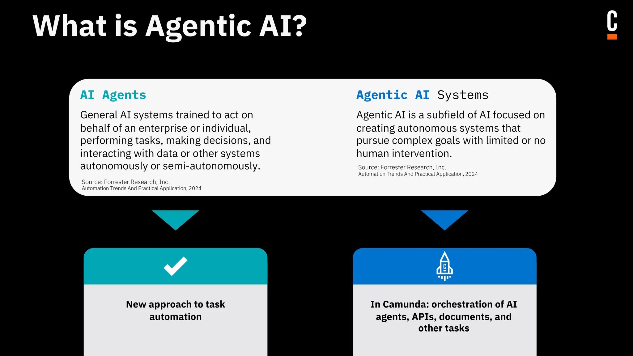 What is Agentic AI?
AI Agents
General AI systems trained to act on
behalf of an enterprise or individual,
performing tasks, making decisions, and
interacting with data or other systems
autonomously or semi-autonomously.
Agentic AI Systems
Agentic AI is a subfield of AI focused on
creating autonomous systems that
pursue complex goals with limited or no
human intervention.
New approach to task
automation
In Camunda: orchestration of AI
agents, APIs, documents, and
other tasks
Source: Forrester Research, Inc.
Automation Trends And Practical Application, 2024
Source: Forrester Research, Inc.
Automation Trends And Practical Application, 2024
 