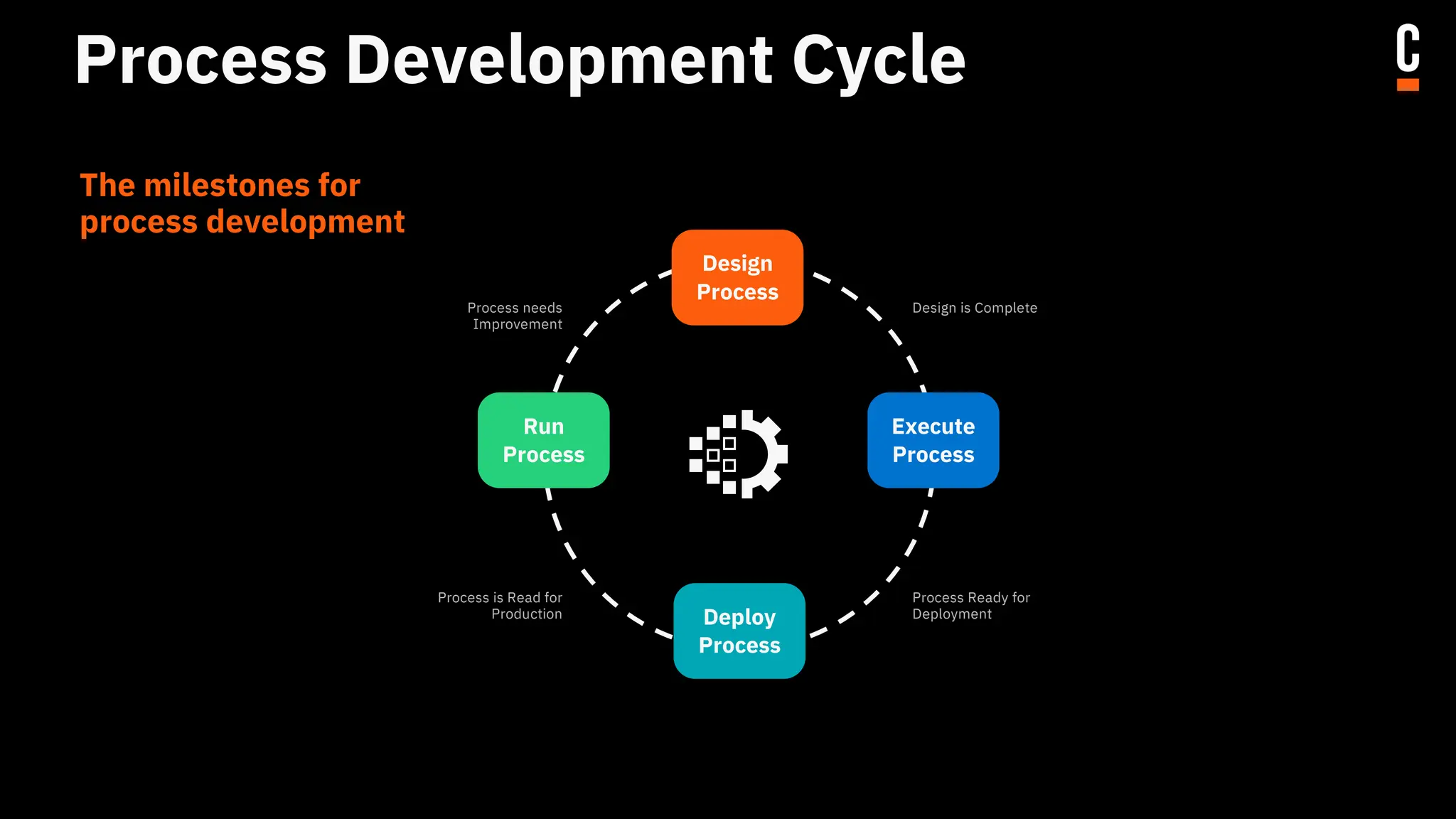 Process Development Cycle
The milestones for
process development
Design
Process
Execute
Process
Deploy
Process
Run
Process
Design is Complete
Process needs
Improvement
Process Ready for
Deployment
Process is Read for
Production
 