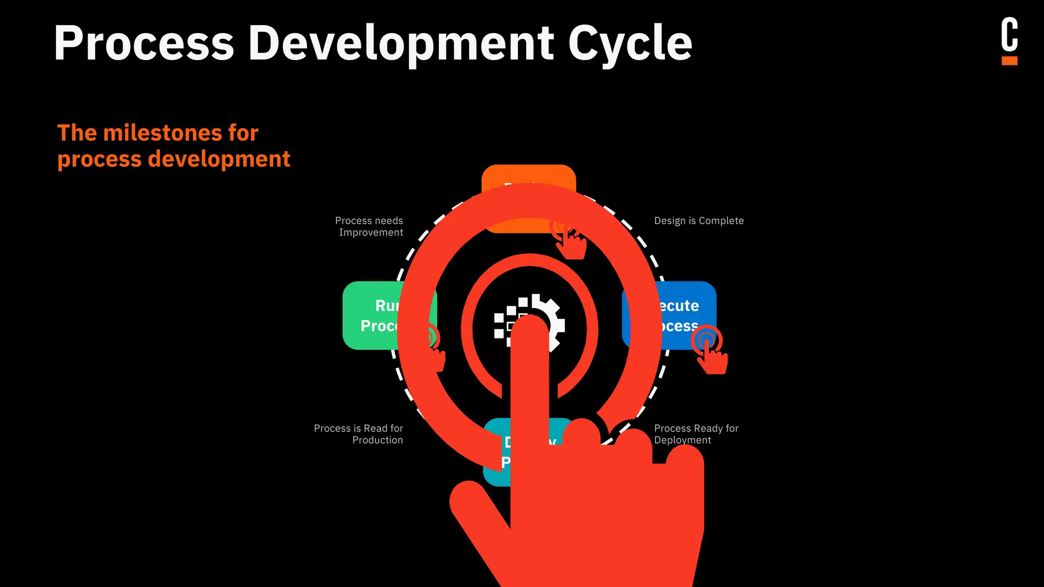 Process Development Cycle
The milestones for
process development
Design
Process
Execute
Process
Deploy
Process
Run
Process
Design is Complete
Process needs
Improvement
Process Ready for
Deployment
Process is Read for
Production
 