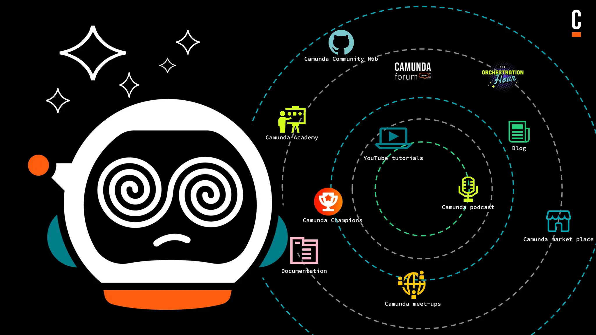 Camunda Academy
Camunda Champions
Camunda meet-ups
Camunda market place
Camunda Community Hub
Camunda podcast
Documentation
Blog
YouTube tutorials
 