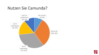 Nutzen Sie Camunda? 
No answer; 45; 8% 
Not at all; 166; 32% 
we're evaluating; 174; 33% 
we're developing; 83; 16% 
we're in production; 58; 11%  