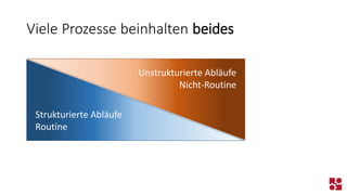 Viele Prozesse beinhalten beides 
Unstrukturierte Abläufe 
Nicht-Routine 
Strukturierte Abläufe 
Routine  