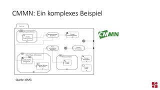 CMMN: Ein komplexes Beispiel 
Quelle: OMG  