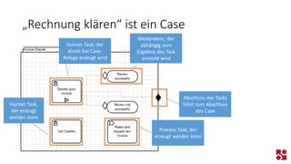 „Rechnung klären“ ist ein Case 
Human Task, der direkt bei Case- Anlage erzeugt wird 
Abschluss des Tasks führt zum Abschluss des Case 
Meilenstein, der abhängig vom Ergebnis des Task erreicht wird 
Human Task, der erzeugt werden kann 
Process Task, der erzeugt werden kann  