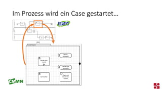 Im Prozess wird ein Case gestartet…  
