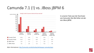 Camunda 7.1 (!) vs. JBoss jBPM 6 
Mehr Informationen: http://camunda.com/de/landing/whitepaper-camunda-jbpm 
In unseren Tests war der Durchsatz von Camunda 10x-30x höher als der von JBoss jBPM.  