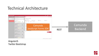 Technical Architecture 
Camunda 
Backend 
REST 
Camunda 
JavaScript Forms SDK 
AngularJS 
Twitter Bootstrap  