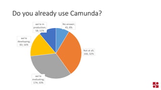 Do you already use Camunda? 
No answer; 45; 8% 
Not at all; 166; 32% 
we're evaluating; 174; 33% 
we're developing; 83; 16% 
we're in production; 58; 11%  