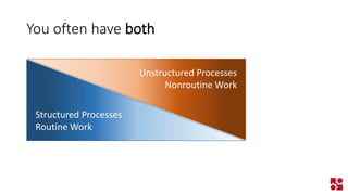 You often have both 
Unstructured Processes 
Nonroutine Work 
Structured Processes 
Routine Work  