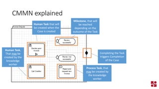 CMMN explained 
Human Taskthat will be created when the Case is created 
Completing the Task triggers Completion of the Case 
Milestone, that will be reached depending on the outcome of the Task 
Human Task, 
That maybe created by the knowledge worker 
Process Task, that maybe created by the knowledge worker  