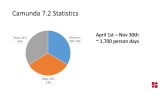 Camunda 7.2 Statistics 
April 1st –Nov 30th 
~ 1,700 person days 
Features; 209; 33% 
Bugs; 203; 33% 
Tasks; 211; 34%  