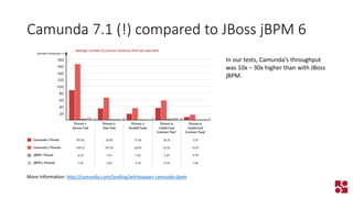 Camunda 7.1 (!) compared to JBoss jBPM 6 
More Information: http://camunda.com/landing/whitepaper-camunda-jbpm 
In our tests, Camunda‘s throughput was 10x –30x higher than with JBoss jBPM.  