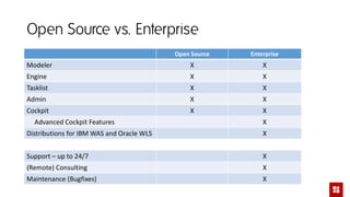 Open Source vs. Enterprise
Open Source Enterprise
Modeler X X
Engine X X
Tasklist X X
Admin X X
Cockpit X X
Advanced Cockpit Features X
Distributions for IBM WAS and Oracle WLS X
Support – up to 24/7 X
(Remote) Consulting X
Maintenance (Bugfixes) X
 