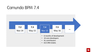Camunda BPM 7.4
…
7.5
May 16
7.4
Nov 15
7.3
May 15
7.2
Nov 14
• 6 months of development
• 14 core developers
• 41 contributors
• 613 JIRA tickets
 